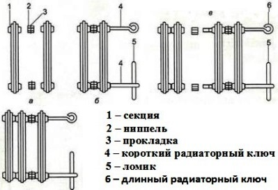 Чавунні батареї - сучасні батареї для квартири, товщина їх стінок, об'єм та вага однієї секції.