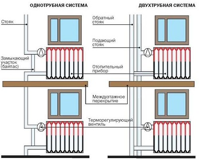 Опалення багатоквартирного будинку - схема проекту, як провести встановлення та підключення батарей до центральної системи, сучасні інноваційні способи обігріву квартири.