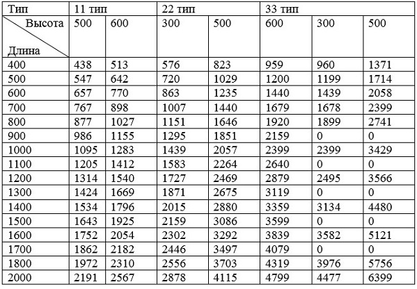 Потужність сталевих батарей опалення (таблиця) - як дізнатися скільки кВт в 1 секції, що впливає на тепловіддачу, а також особливості панельних батарей зі сталі