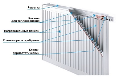 Батареяи сталеві - бічне підключення (тип 11), етапи виготовлення конструкції, плюси та мінуси панельних батарей, як вибрати за класифікацією
