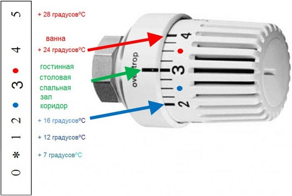 Регулювання теплої водяної підлоги