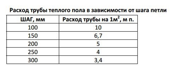 Розрахунок теплої водяної підлоги - методика проектування, обчислення корисної площі