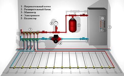 Система водяної теплої підлоги - заповнення, застосування монтажного мату, керування настильною АСОТ, а також особливості першого запуску та легкі конструкції